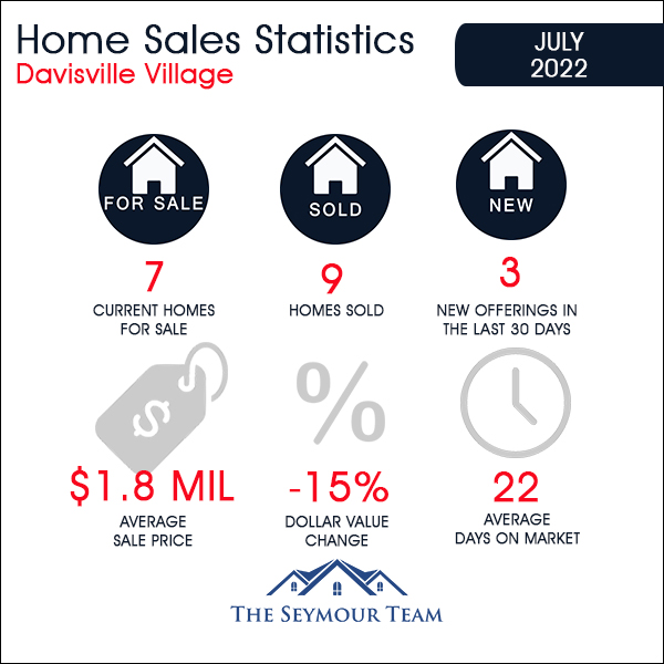 Davisville Village Home Sales Statistics for July 2022 from Jethro Seymour, Top Toronto Real Estate Broker
